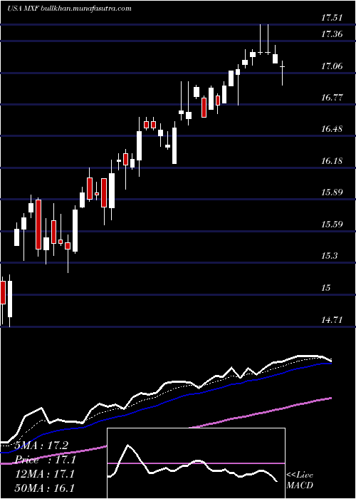  Daily chart MexicoFund