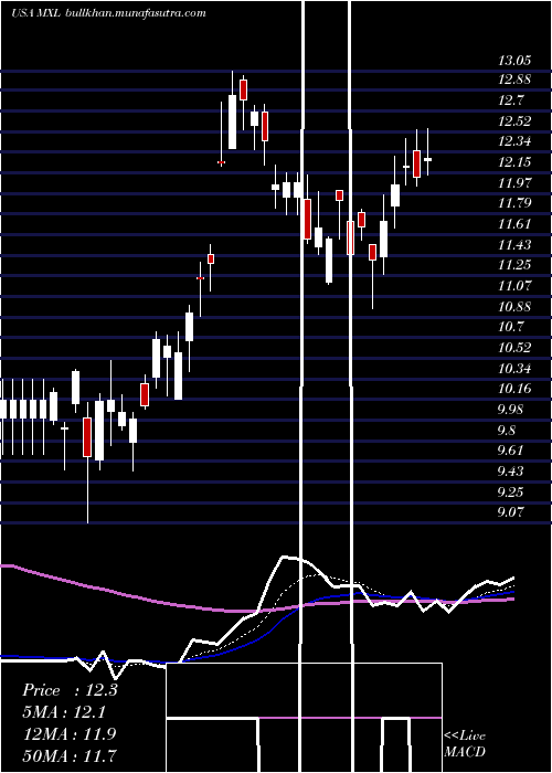 Daily chart MaxlinearInc