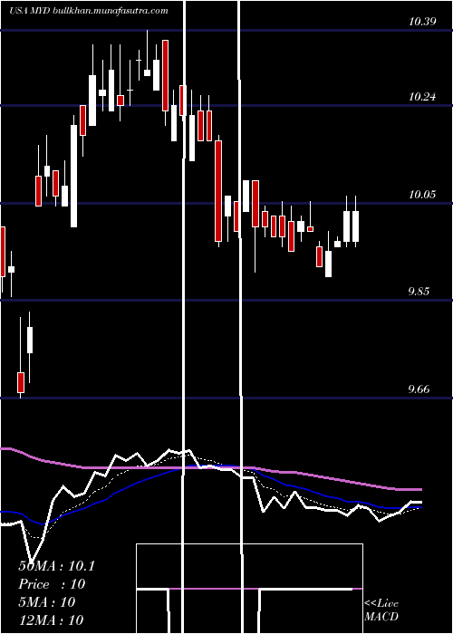  Daily chart BlackrockMuniyield