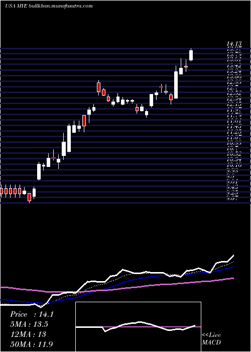  Daily chart MyersIndustries