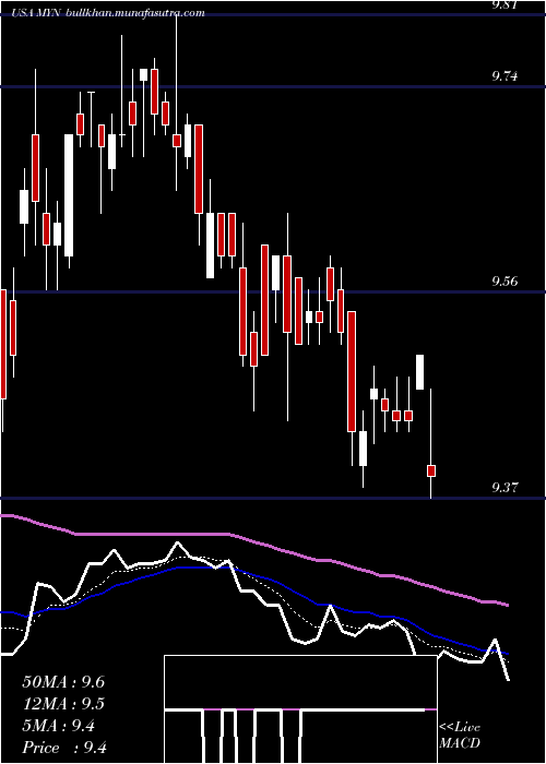  Daily chart BlackrockMuniyield