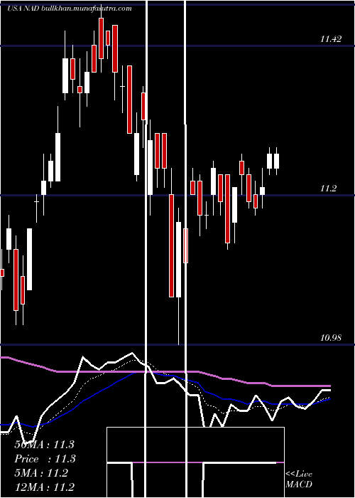  Daily chart NuveenQuality