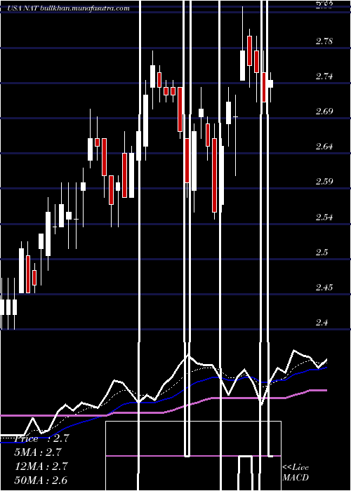  Daily chart NordicAmerican