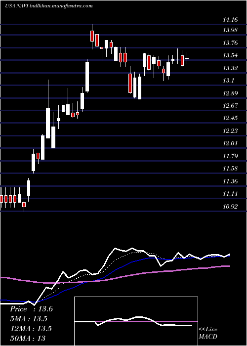  Daily chart NavientCorporation