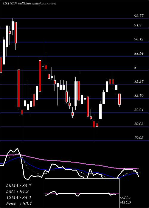  Daily chart NortheastBancorp