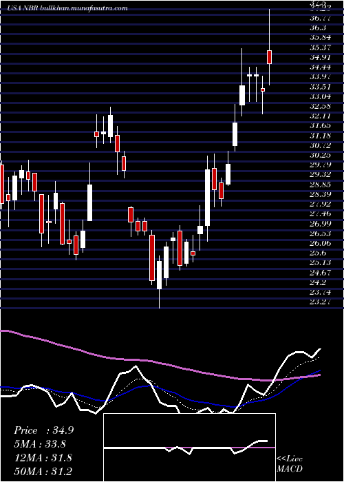  Daily chart NaborsIndustries