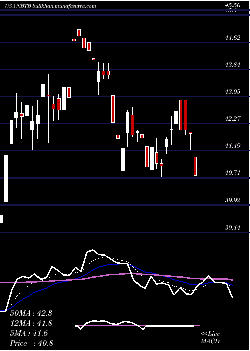  Daily chart NbtBancorp