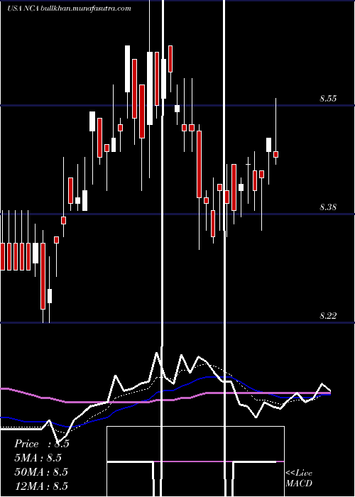  Daily chart NuveenCalifornia