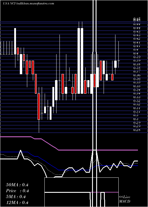  Daily chart NavigantConsulting