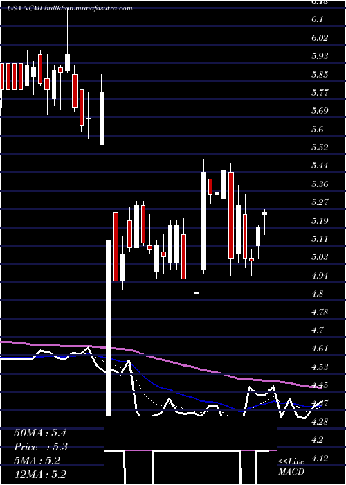  Daily chart NationalCinemedia