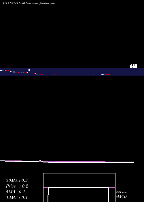  Daily chart NucanaPlc