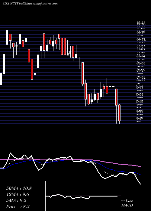  Daily chart The9