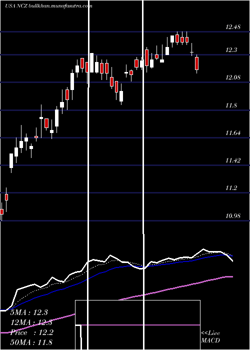  Daily chart AllianzgiConvertible