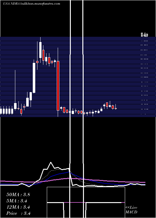  Daily chart EndraLife