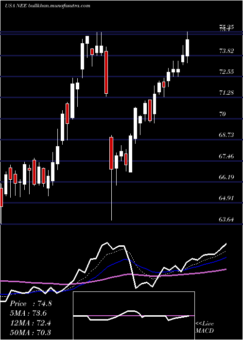  Daily chart NexteraEnergy