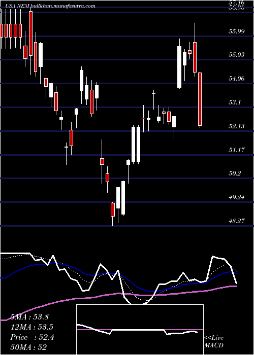  Daily chart NewmontMining