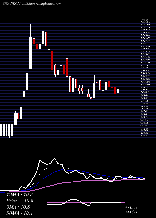  Daily chart NeonodeInc