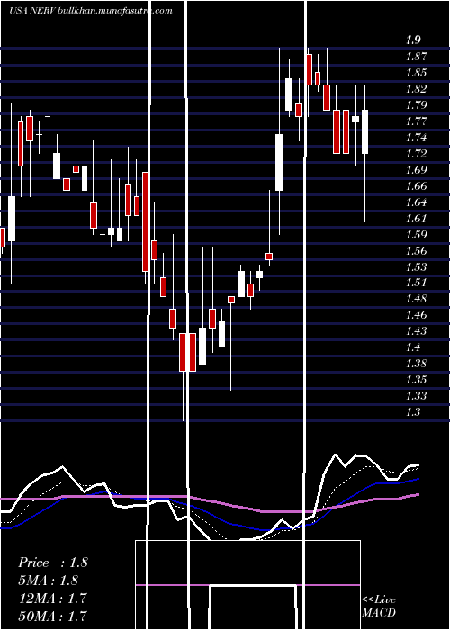  Daily chart MinervaNeurosciences