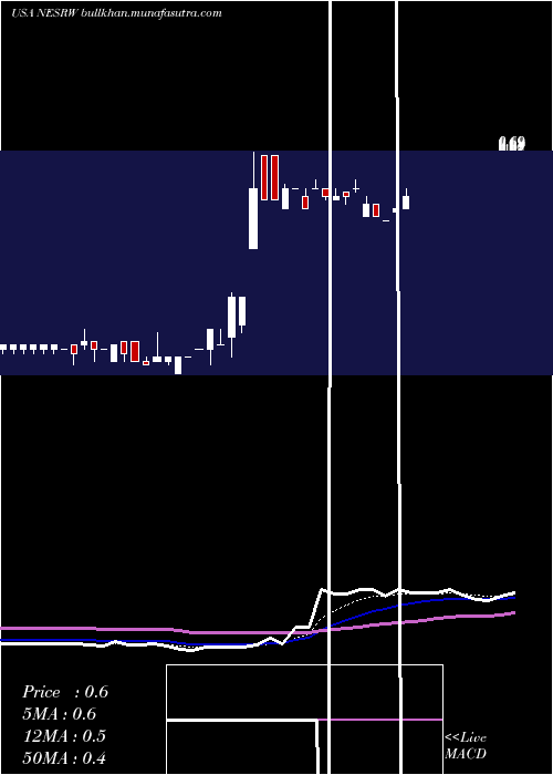  Daily chart NationalEnergy