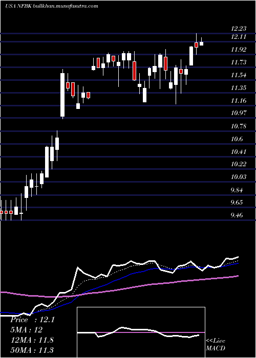  Daily chart NorthfieldBancorp