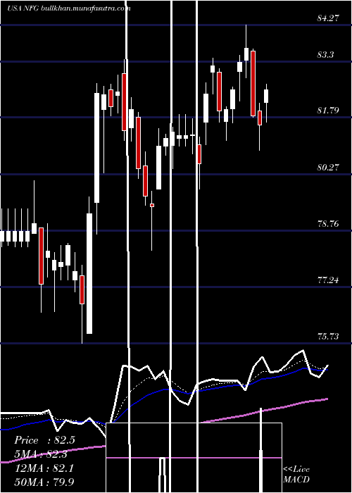  Daily chart NationalFuel