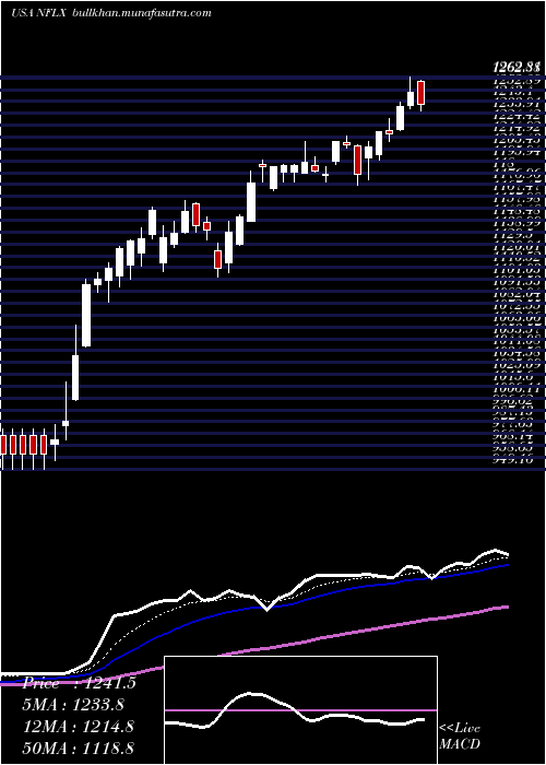  Daily chart NetflixInc
