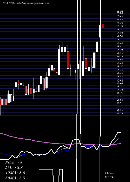  Daily chart NglEnergy