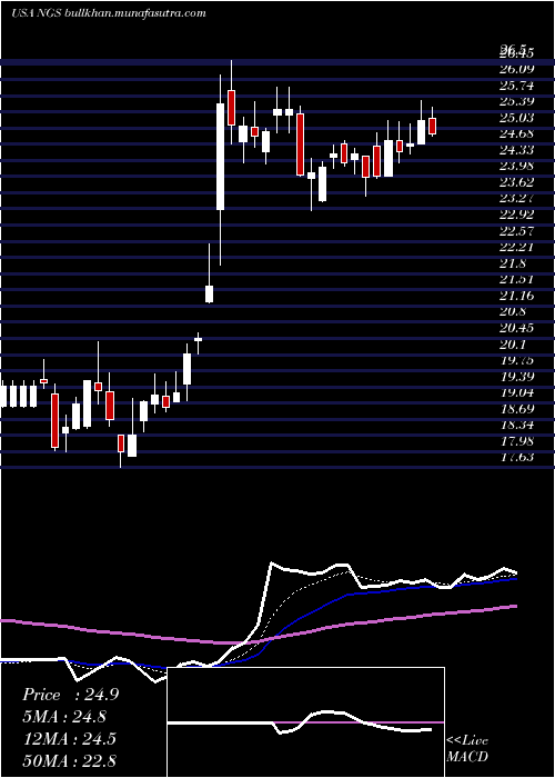  Daily chart NaturalGas