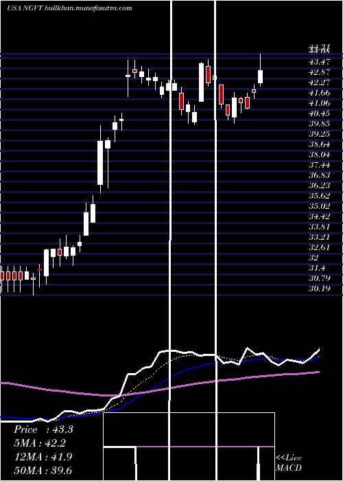  Daily chart IngevityCorporation