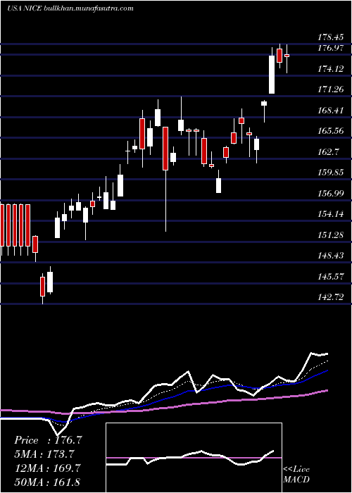  Daily chart Nice