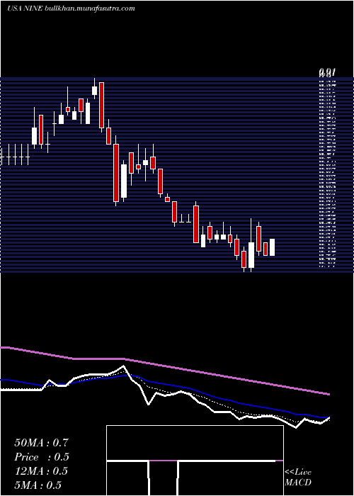  Daily chart NineEnergy