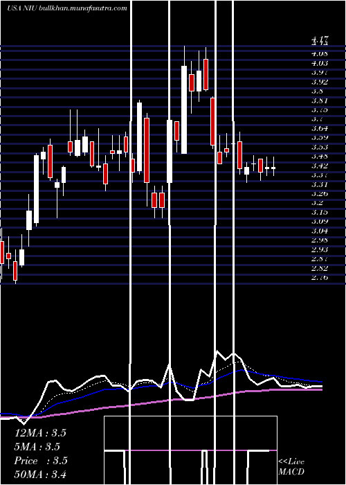  Daily chart NiuTechnologies