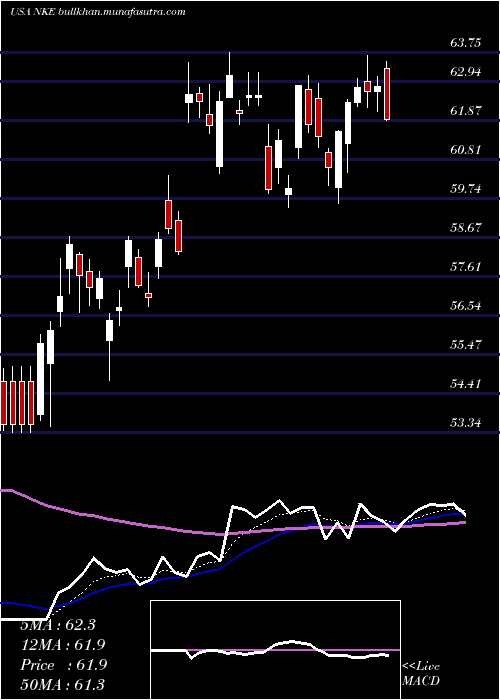  Daily chart NikeInc
