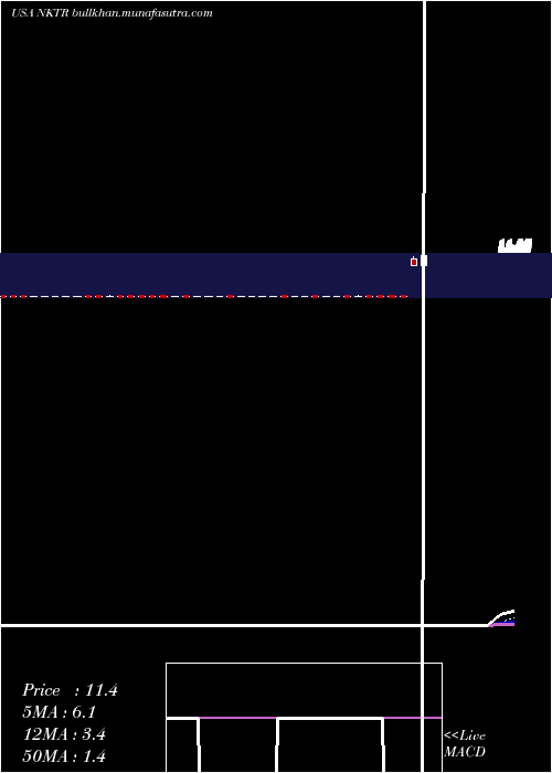  Daily chart NektarTherapeutics