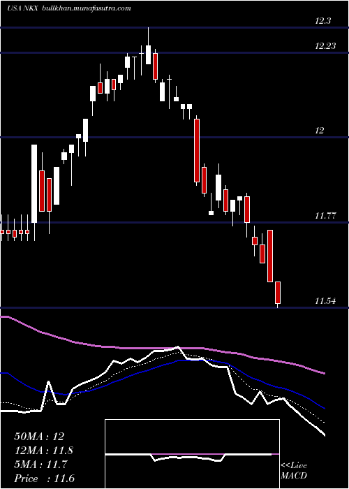  Daily chart NuveenCalifornia