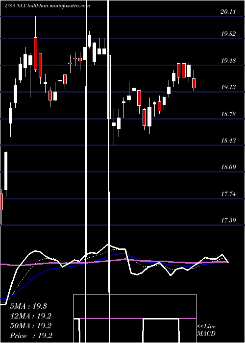  Daily chart AnnalyCapital