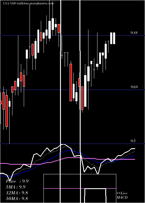  Daily chart NuveenMunicipal