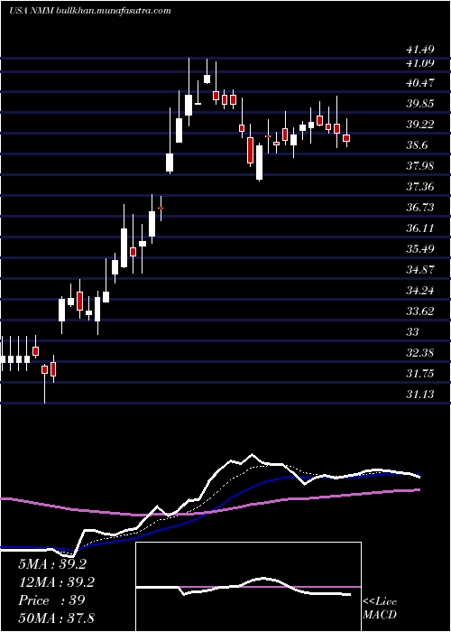  Daily chart NaviosMaritime