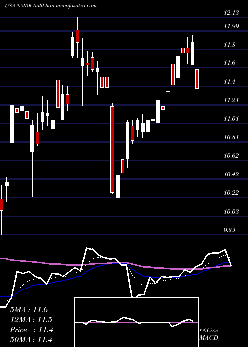  Daily chart NewmarkGroup