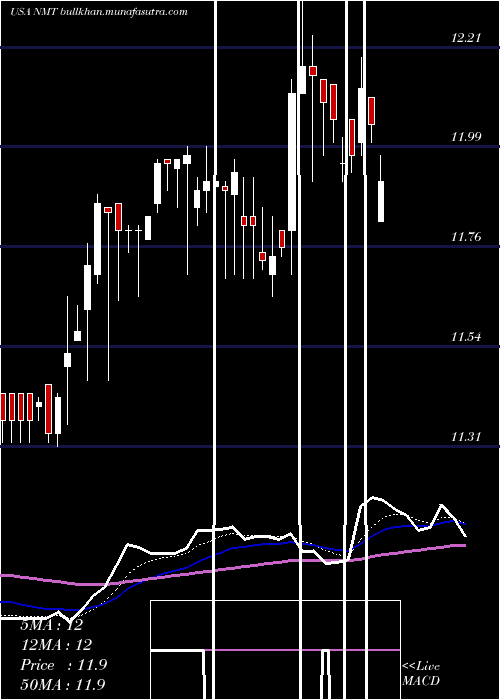  Daily chart NuveenMassachusetts