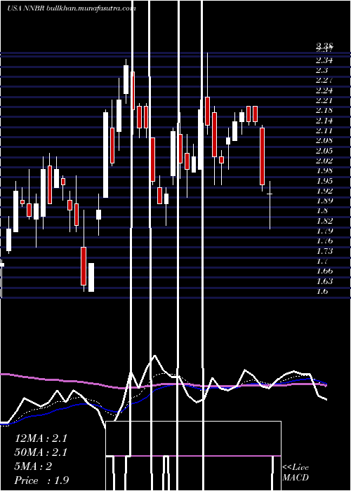  Daily chart NnInc