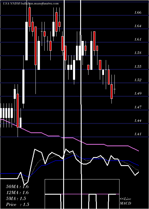  Daily chart NanoDimension