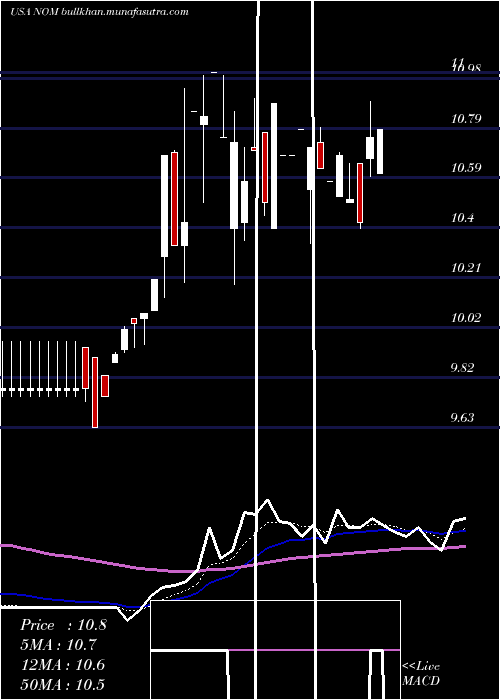  Daily chart NuveenMissouri
