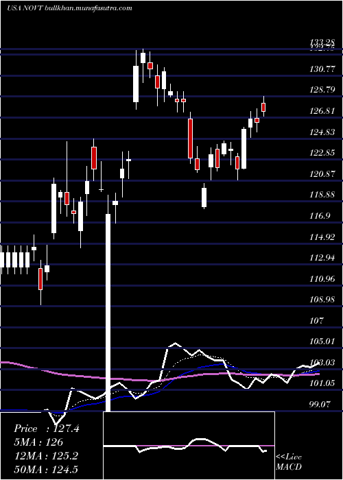  Daily chart NovantaInc