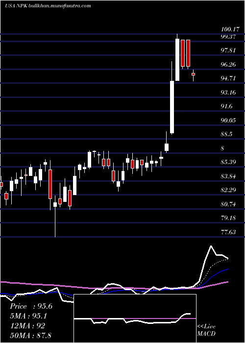  Daily chart NationalPresto
