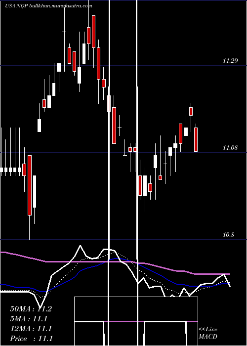  Daily chart NuveenPennsylvania