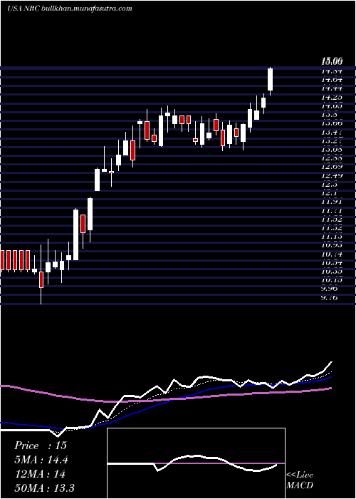  Daily chart NationalResearch