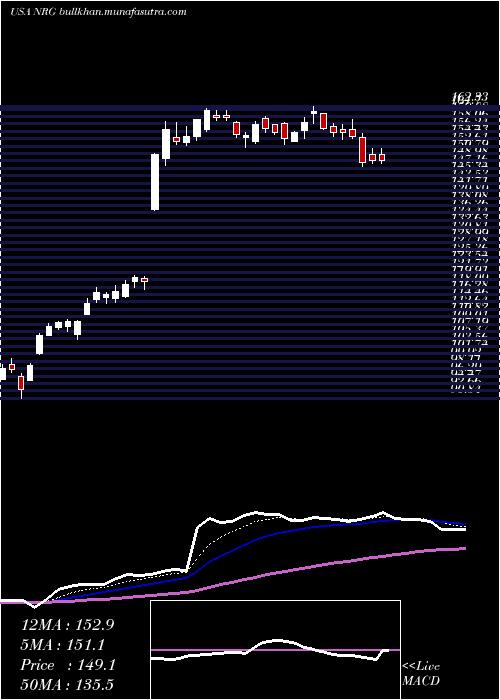  Daily chart NrgEnergy