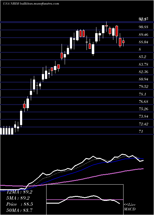  Daily chart NorthrimBancorp