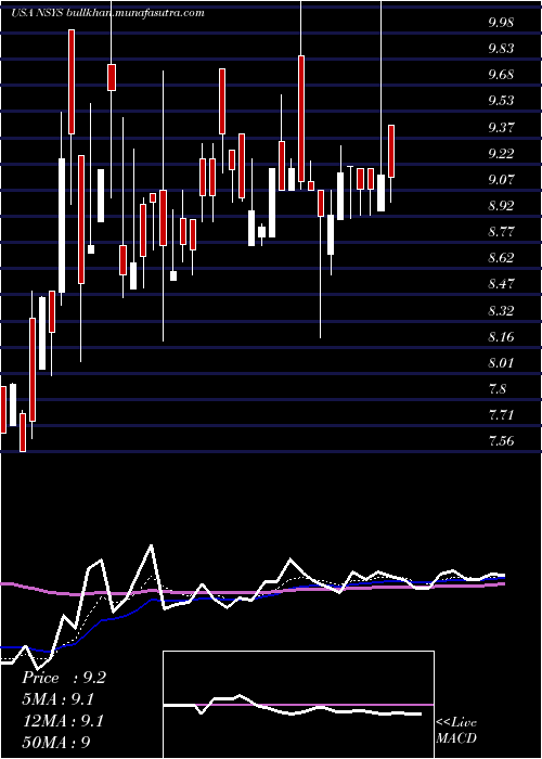  Daily chart NortechSystems